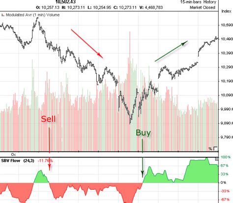 Technical Analysis | NYSE Composite index