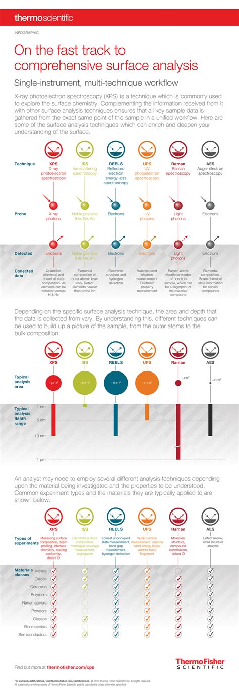 (PDF) Multi-technique XPS surface analysis workflow infographic