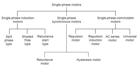 TYPES OF SINGLE PHASE MOTORS - ENGINEERING ARTICLES