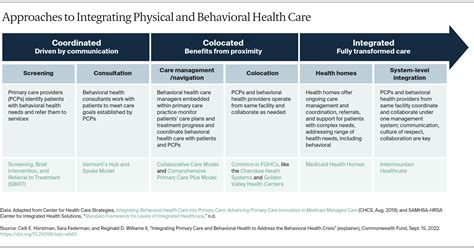 Integrating Primary Care and Behavioral Health to Address Crisis ...