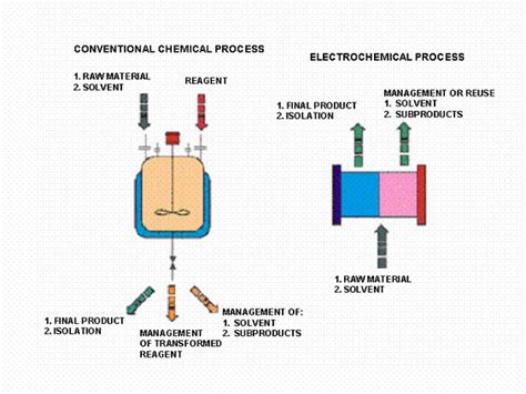 Electrochemical synthesis. LEQA - group of Applied Electrochemistry and Electrocatalysis