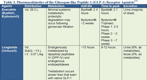 [PDF] Glucagon-Like Peptide-1 (GLP-1) Receptor Agonists Drug Class ...