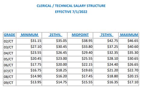 Salary Grade Structures | RISD Human Resources | Rhode Island School of Design