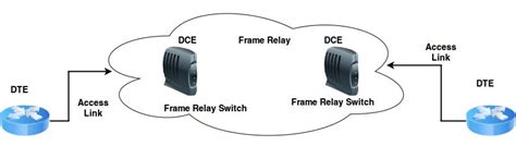 Frame Relay, ISDN, WAN Technologies, Virtual circuit VC