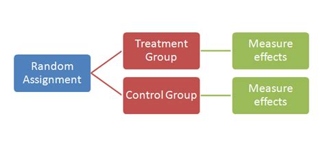 Experimental design | Ap statistics, Statistics, Treatment