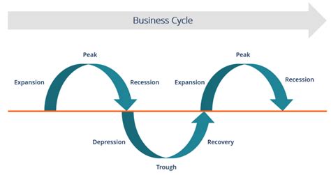 Business Cycle - The 6 Different Stages of a Business Cycle