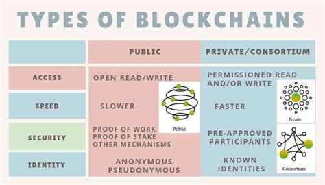 Blockchain Technology Example: Choosing the Right Code