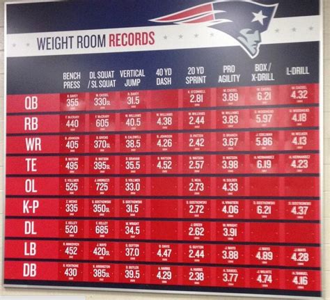 x-post from /r/patriots. The Patriots Weight Room Records. : r/nfl