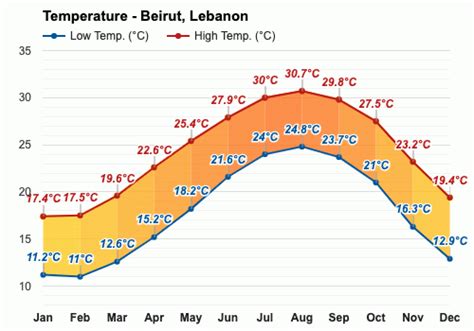 Yearly & Monthly weather - Beirut, Lebanon