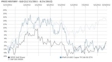 Price: Gold Price Chart