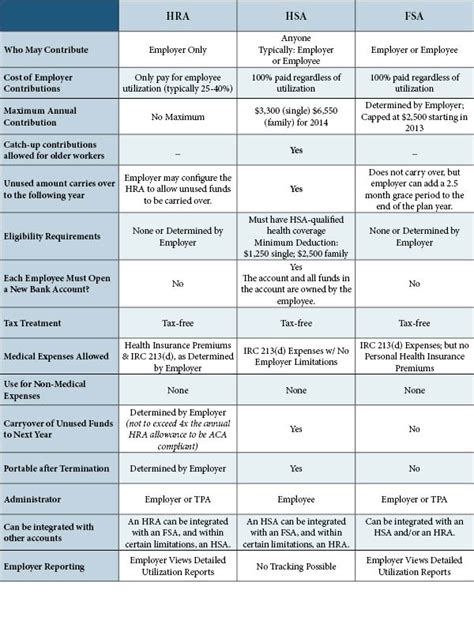 What is the difference between HRA, HSA, and FSA?