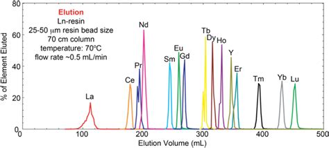 Elution curve for the separation of the REE. There is excellent... | Download Scientific Diagram