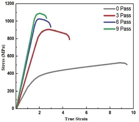 Stress-True strain curve of 316L stainless steel. | Download Scientific Diagram