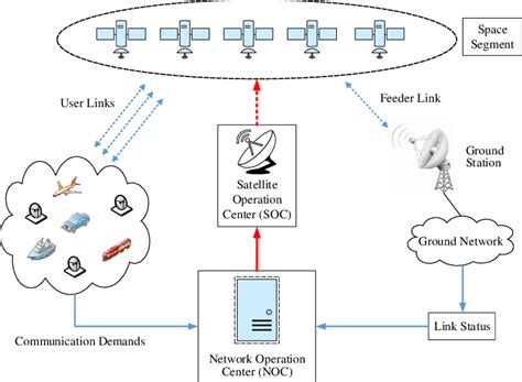 Diagram of a satellite communication system architecture including... | Download Scientific Diagram