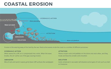 NST Geography Trips on Twitter: "A useful infographic on coastal ...