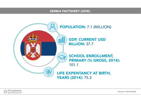 Serbia Facts & Figures Snapshot