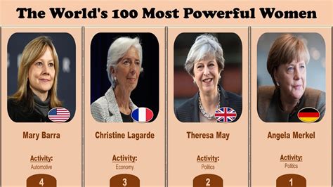 World's 100 Most Powerful Women in the World | #Forbes - Ranking - YouTube