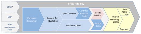 Procurement Process Sap