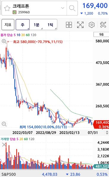 주가폭락한 크래프톤 주식, 주가, 배당(Krafton stock, stock price, dividend)