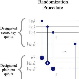 Circuit diagrams of common quantum gates | Download Scientific Diagram