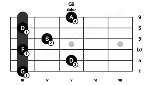 G9 Guitar Chord | G dominant ninth | Scales-Chords