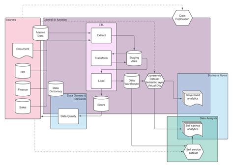 The role of Data Lakes or Staging Areas for Data Warehouse ETL