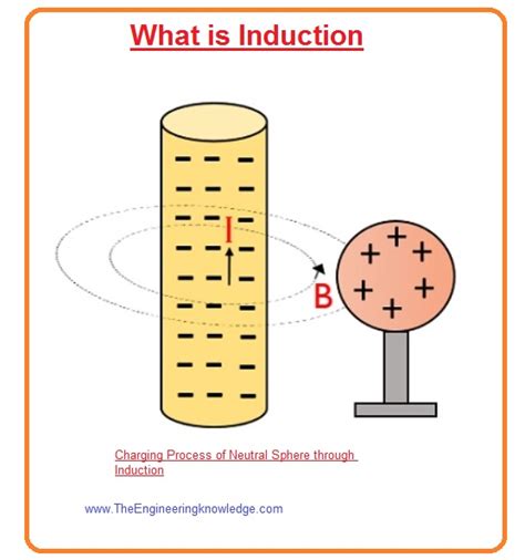 Difference Between Conduction and Induction - The Engineering Knowledge