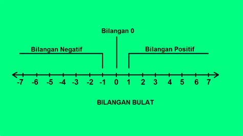 Bilangan Bulat Dan Operasi Hitung Bilangan Bulat - Cilacap Klik