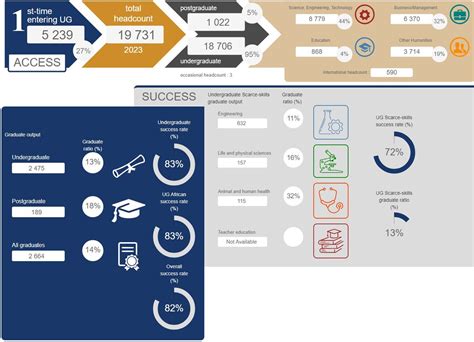 VUT Quick facts – Vaal University of Technology