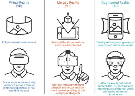 Immersion features of VR, MR, and AR (Azuma 1997, Azuma, Baillot et al.... | Download Scientific ...