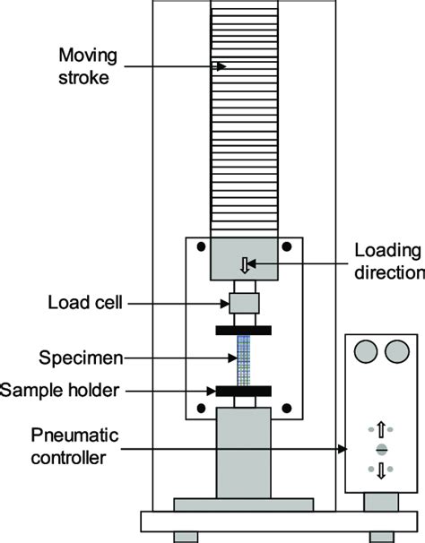 Schematic diagram of the compression testing machine. The uniaxial... | Download Scientific Diagram