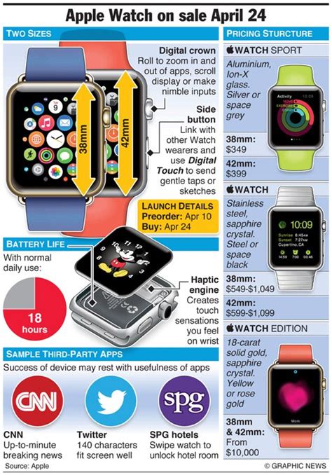 An awesome Apple Watch infographic | Apple watch for sale, Apple watch ...