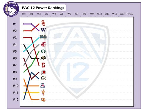 PAC 12 Power Rankings and Recap: Week 2