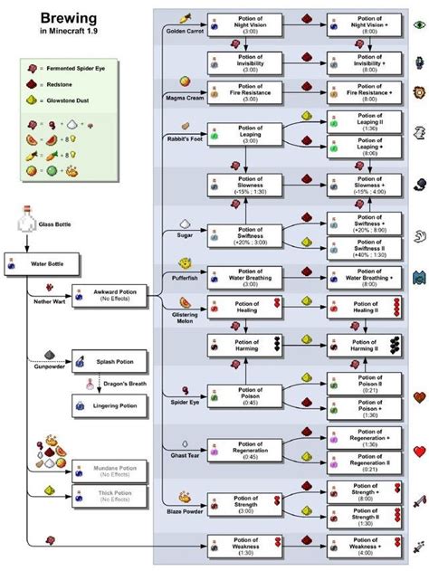 List of potion recipes from the Minecraft wiki. Hopefully others find ...