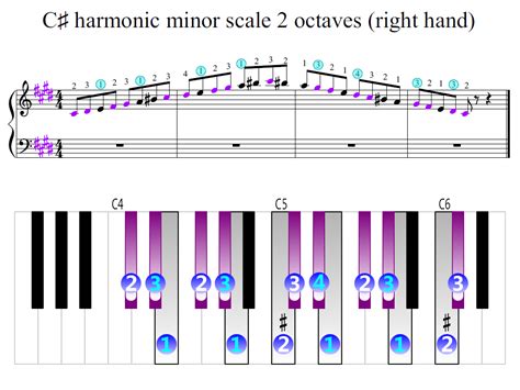 C-sharp harmonic minor scale 2 octaves (right hand) | Piano Fingering Figures