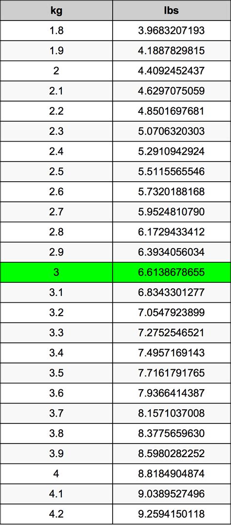 3キログラムをポンド単位変換 | 3kgをlbs単位変換