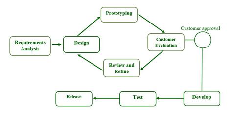 Software Prototyping Model and Phases - GeeksforGeeks