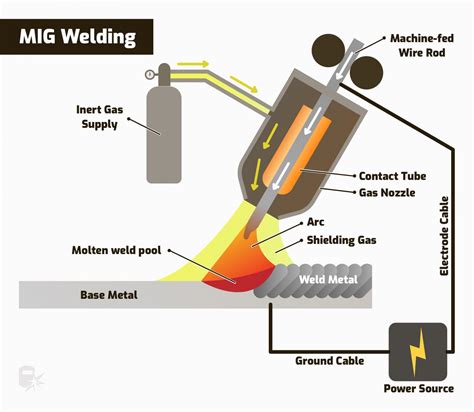 4 Main Types of Welding Processes (with diagrams)