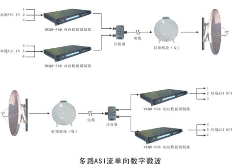 Multi-Channel Asi/IP One/Two Way Digital Microwave Transmission System ...