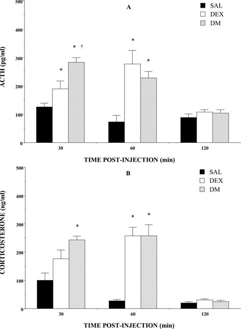 A and B, effects of dextromethorphan (DM; 30.0 mg/kg) and dextrorphan... | Download Scientific ...