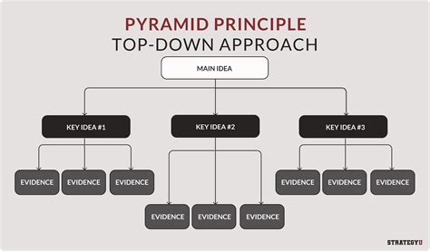 Book Review & Summary: The Pyramid Principle by Barbara Minto