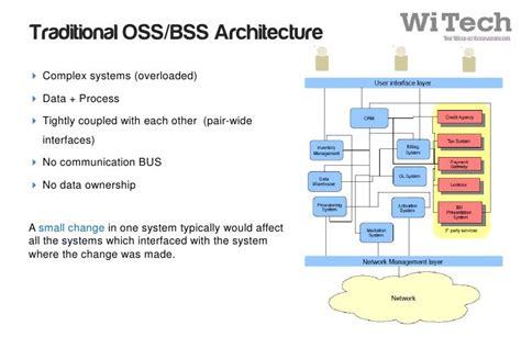 Ngen oss bss - architecture evolution