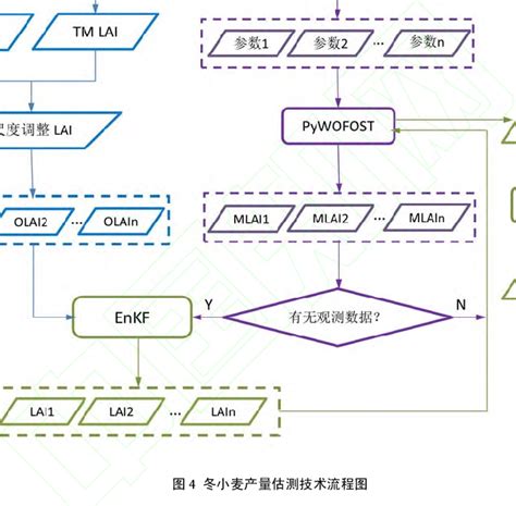 Flowchart of winter wheat yield forecasting | Download Scientific Diagram