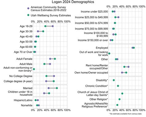 Logan Wellbeing Survey Findings 2024 | Utah Wellbeing Project | USU