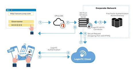 Office 365 Enable Multi Factor Authentication For User - BEST GAMES WALKTHROUGH