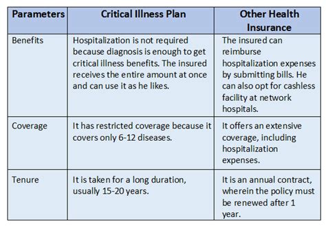 Critical Illness Insurance Policy | Best Critical Illness Insurance Cover Online