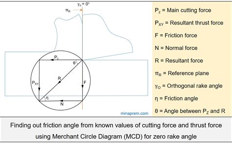 Coefficient of friction from cutting force and thrust force for zero ...