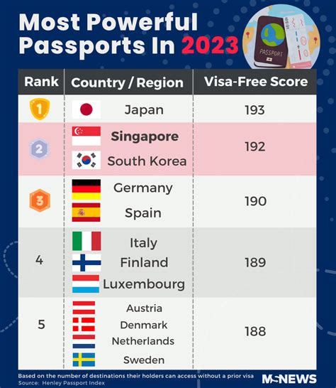 S'pore Passport Ranks 2nd Strongest In The World For 2023, Japan Retains 1st Place