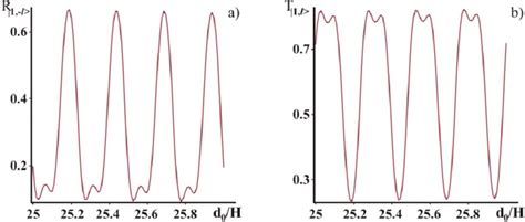 Transmission coefficient for | ñ l 1, OV (b) and reflection coefficient... | Download Scientific ...