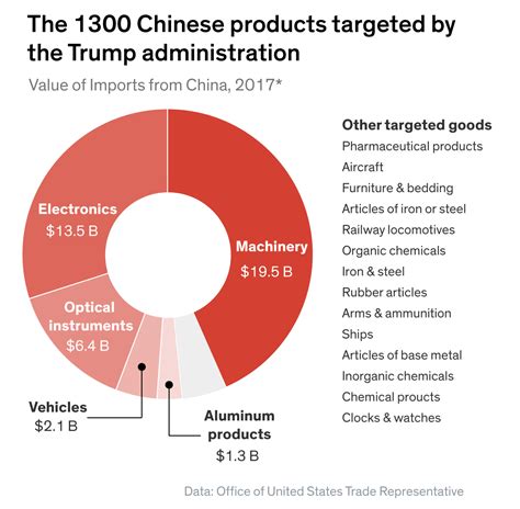 The Brewing U.S.-China Trade War, Explained in Charts | Barron's